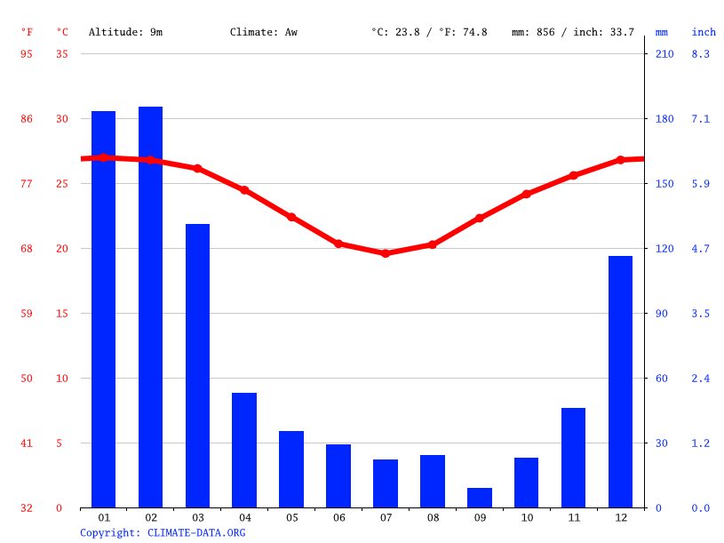 Bowen climate Average Temperature by month, Bowen water temperature