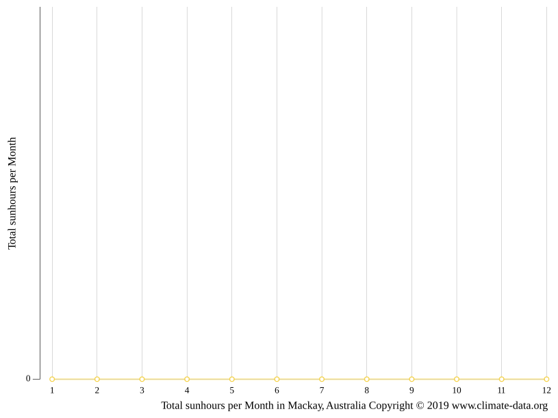 Mackay climate Average Temperature, weather by month, Mackay water