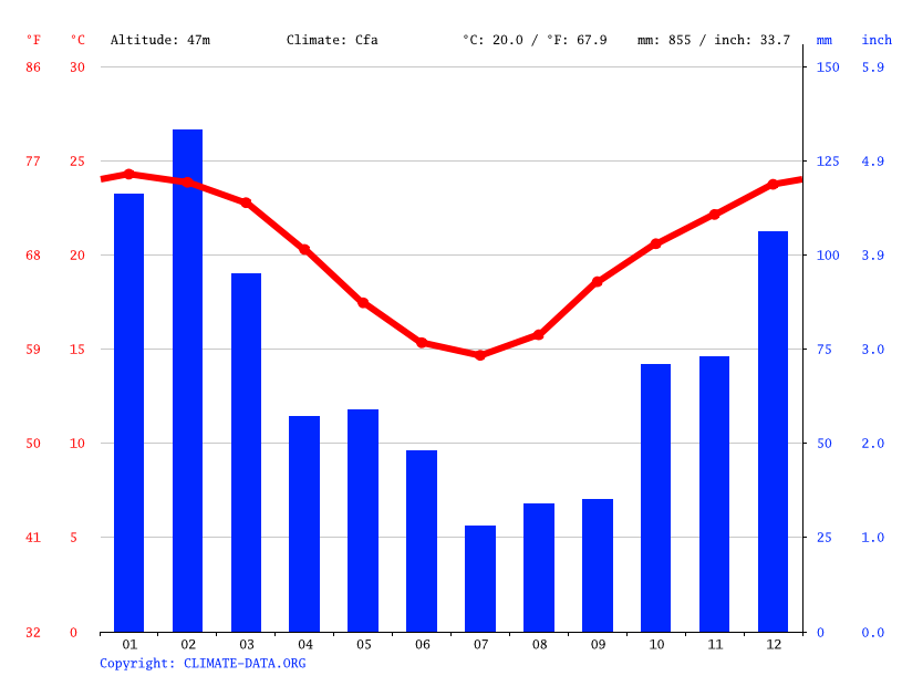 Gympie climate Average Temperature, weather by month, Gympie weather