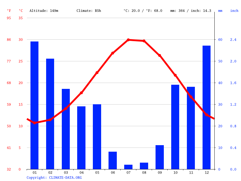 Nicosia climate Average Temperature, weather by month, Nicosia weather