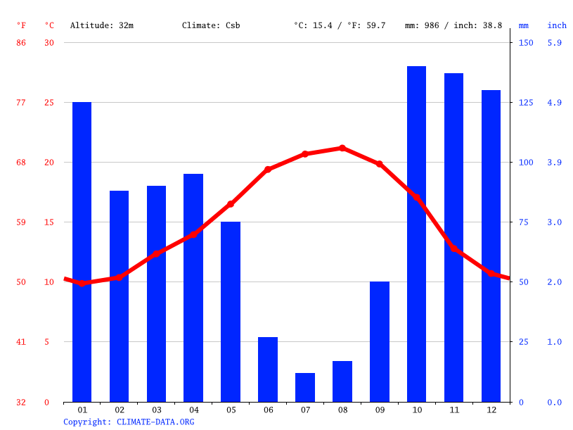 Mira climate Weather Mira & temperature by month