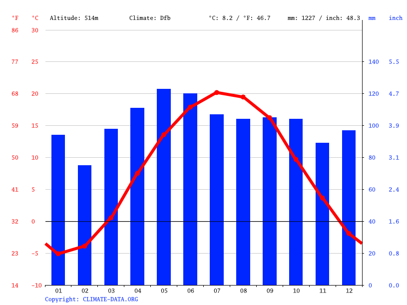 Saint Marys climate Weather Saint Marys & temperature by month