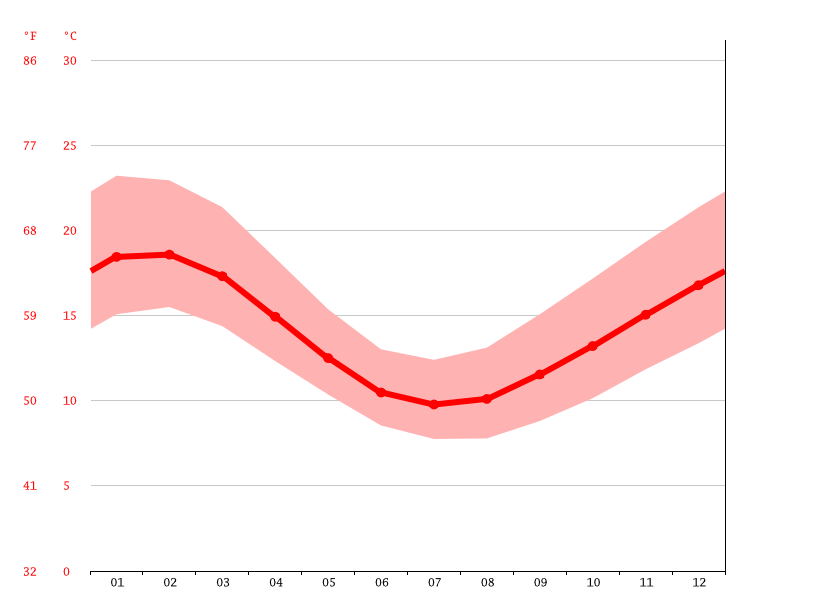 Aireys Inlet climate Average Temperature by month, Aireys Inlet water
