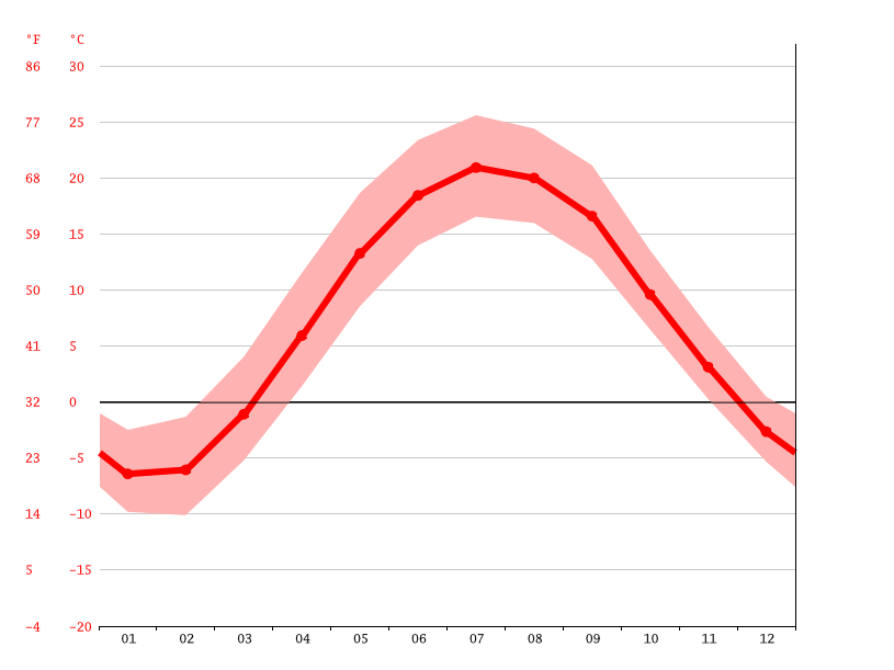 New Hamburg climate Weather New Hamburg & temperature by month