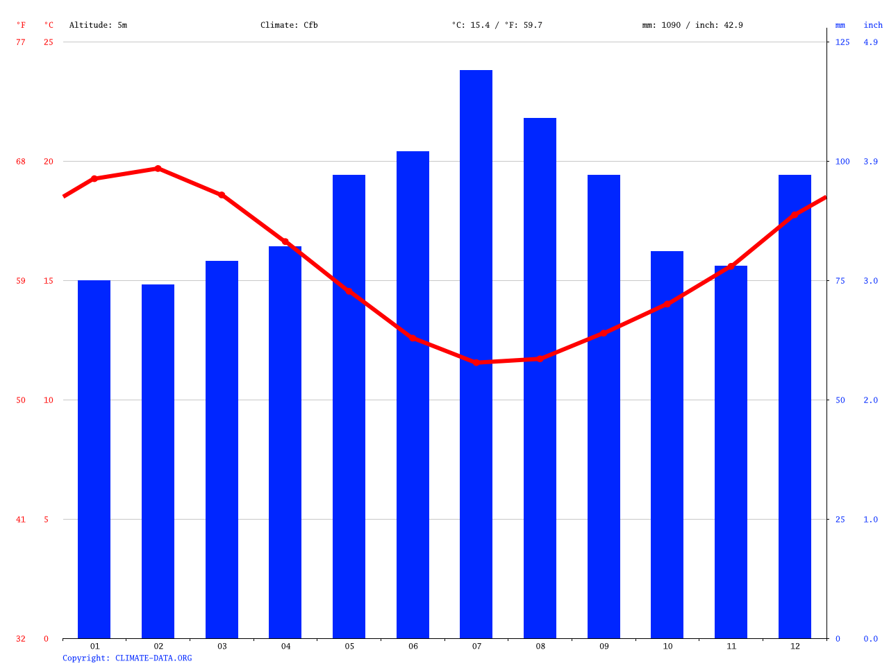 Snells Beach climate Average Temperature, weather by month, Snells Beach water temperature
