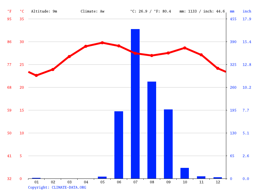 Dumas climate Average Temperature by month, Dumas water temperature