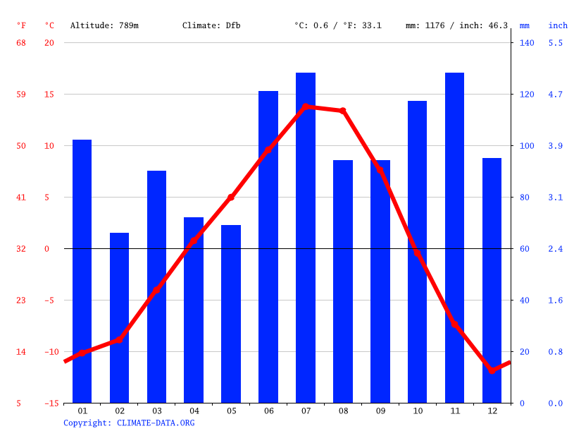 Valemount climate Weather Valemount & temperature by month