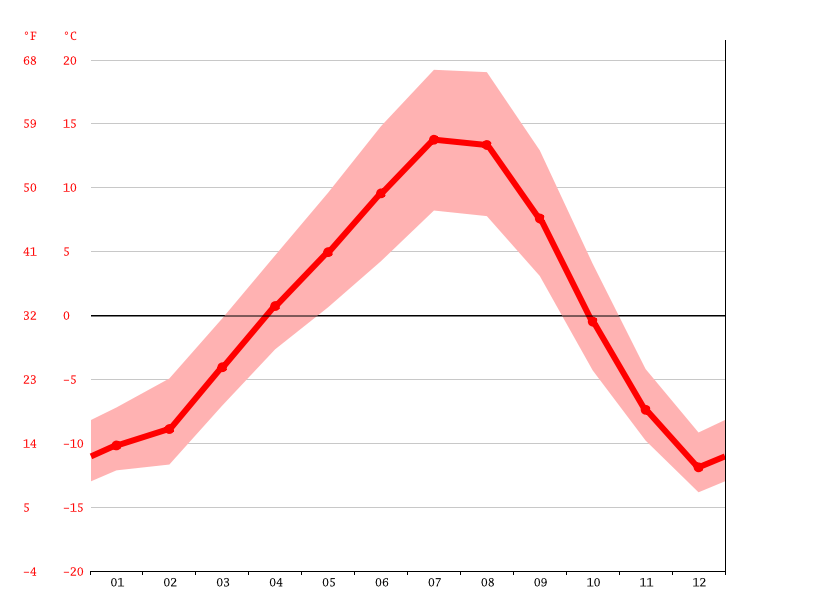 Valemount climate Weather Valemount & temperature by month