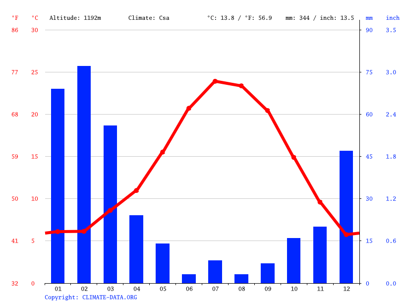 Clima Gorman Temperatura, Climograma y Tabla climática para Gorman