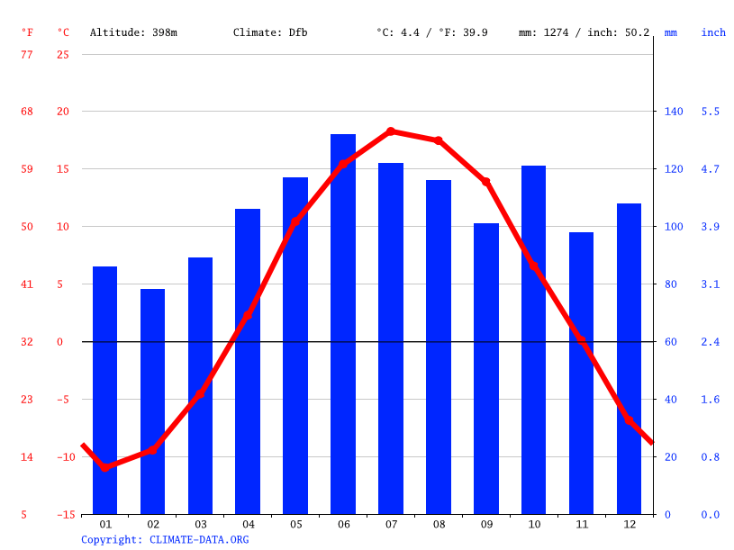 Climat LacMégantic Pluviométrie et Température moyenne LacMégantic