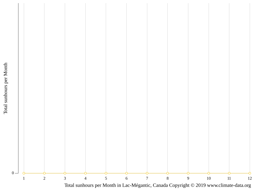 Climat LacMégantic Pluviométrie et Température moyenne LacMégantic
