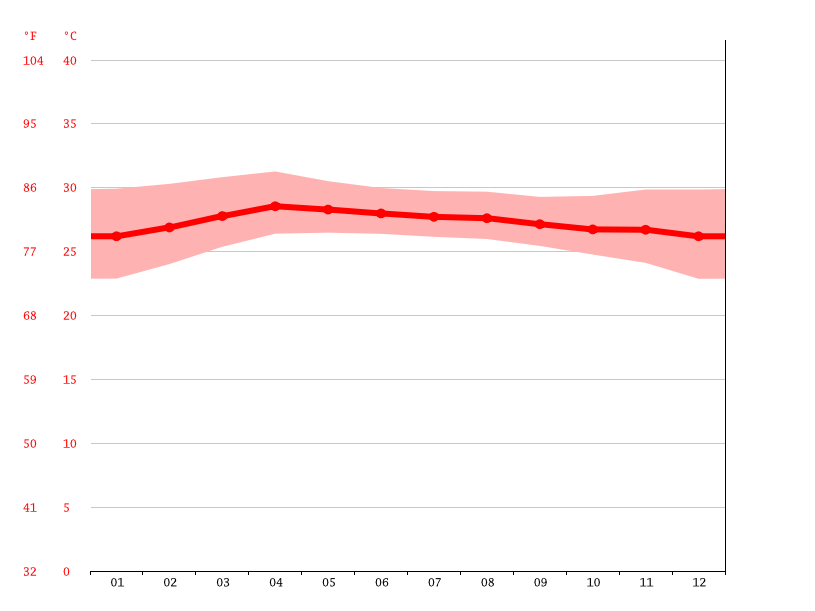 Ban Chang climate Weather Ban Chang & temperature by month