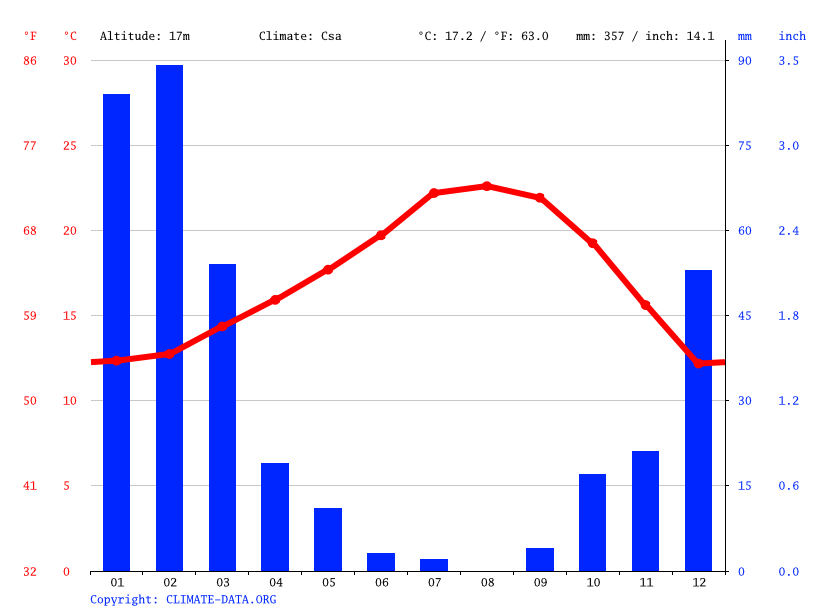 Gardena climate Weather Gardena & temperature by month