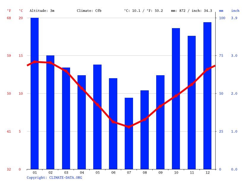 Kaitangata climate Average Temperature, weather by month, Kaitangata weather averages Climate