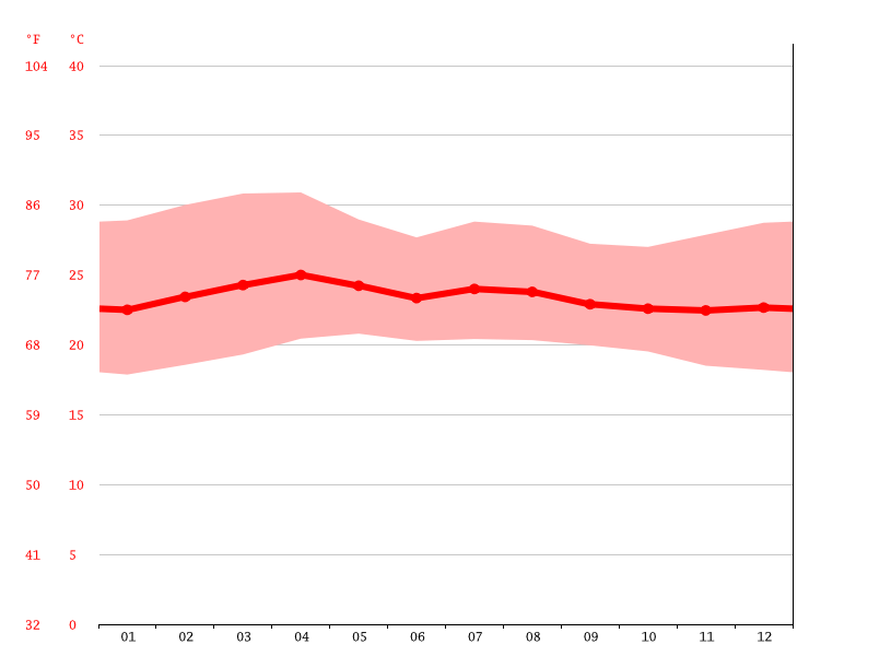 Klima Turín Wetter, Klimatabelle & Klimadiagramm für Turín