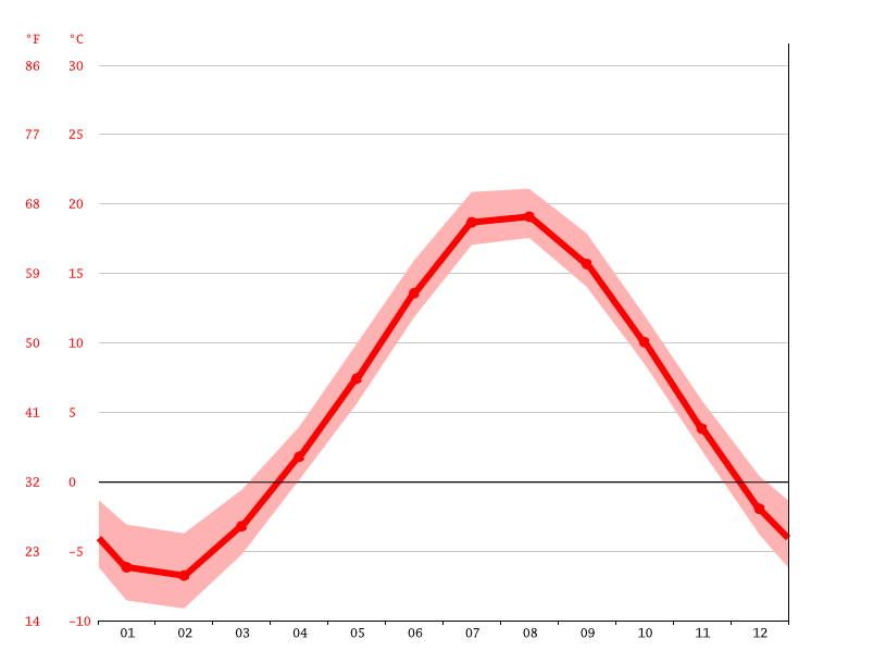 Alberton climate Average Temperature by month, Alberton water temperature