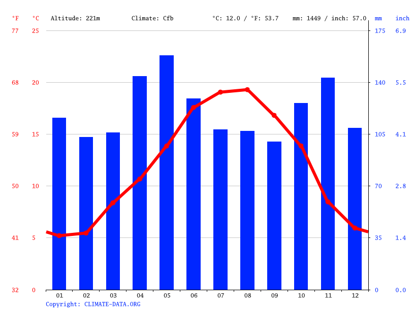 Climat OloronSainteMarie Pluviométrie et Température moyenne Oloron