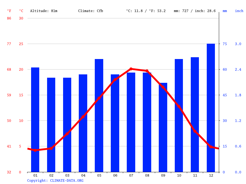 Avon climate Average Temperature, weather by month, Avon weather