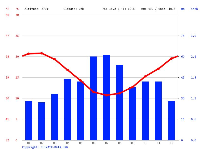 Caledon climate Weather Caledon & temperature by month