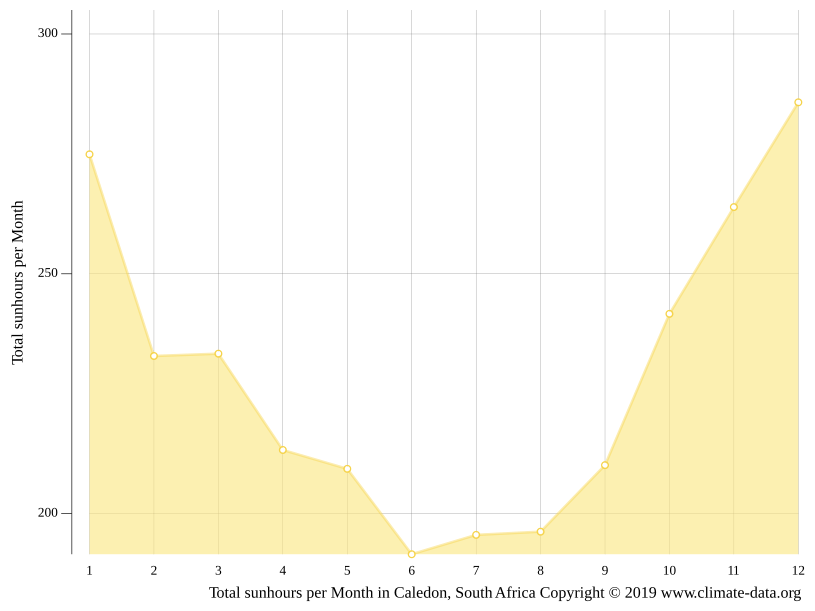 Caledon climate Weather Caledon & temperature by month