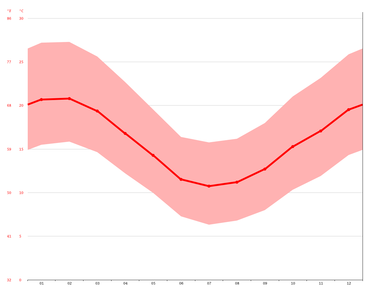 Caledon climate Average Temperature, weather by month, Caledon weather