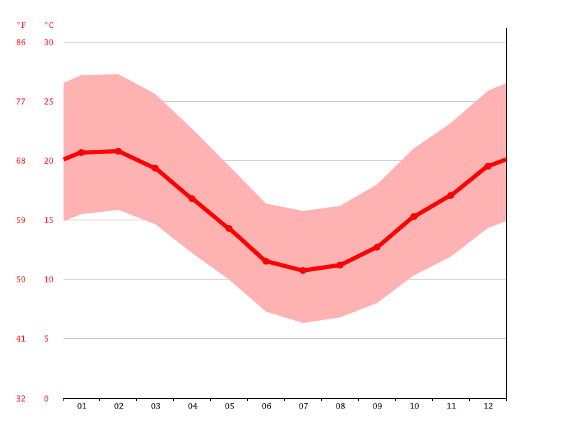 Caledon climate Weather Caledon & temperature by month