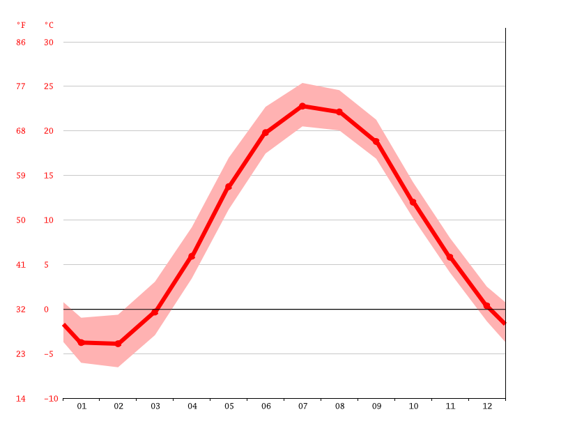 Dunnville climate Weather Dunnville & temperature by month