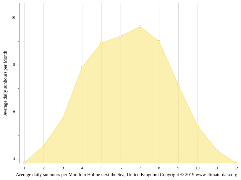 Holme next the Sea climate Average Temperature by month, Holme next