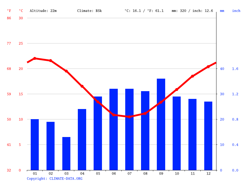 Tailem Bend climate Weather Tailem Bend & temperature by month