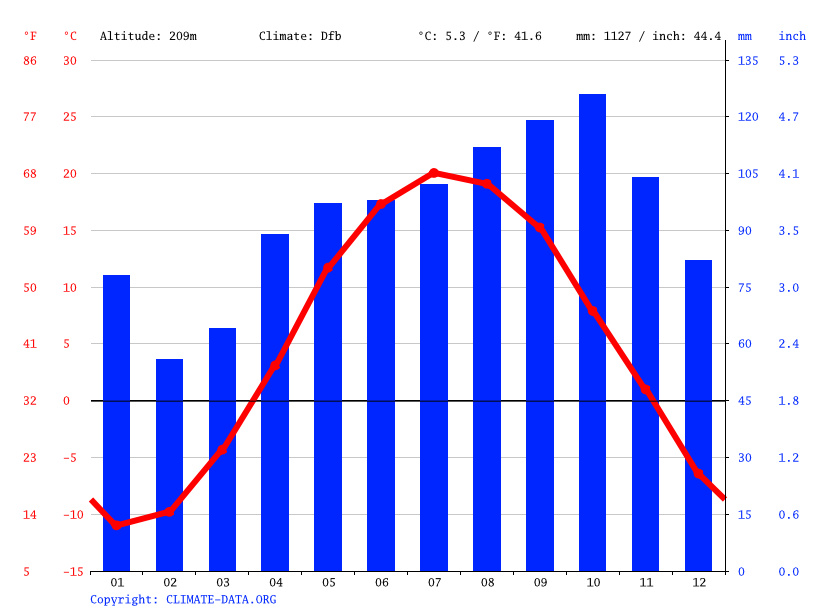 Sturgeon Falls climate Average Temperature by month, Sturgeon Falls