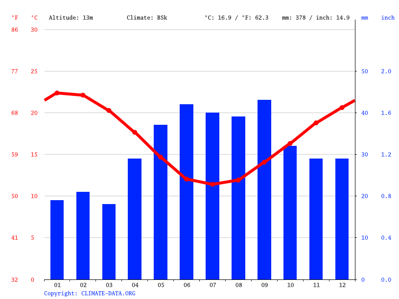 Klima Dublin Wetter, Klimatabelle & Klimadiagramm für Dublin