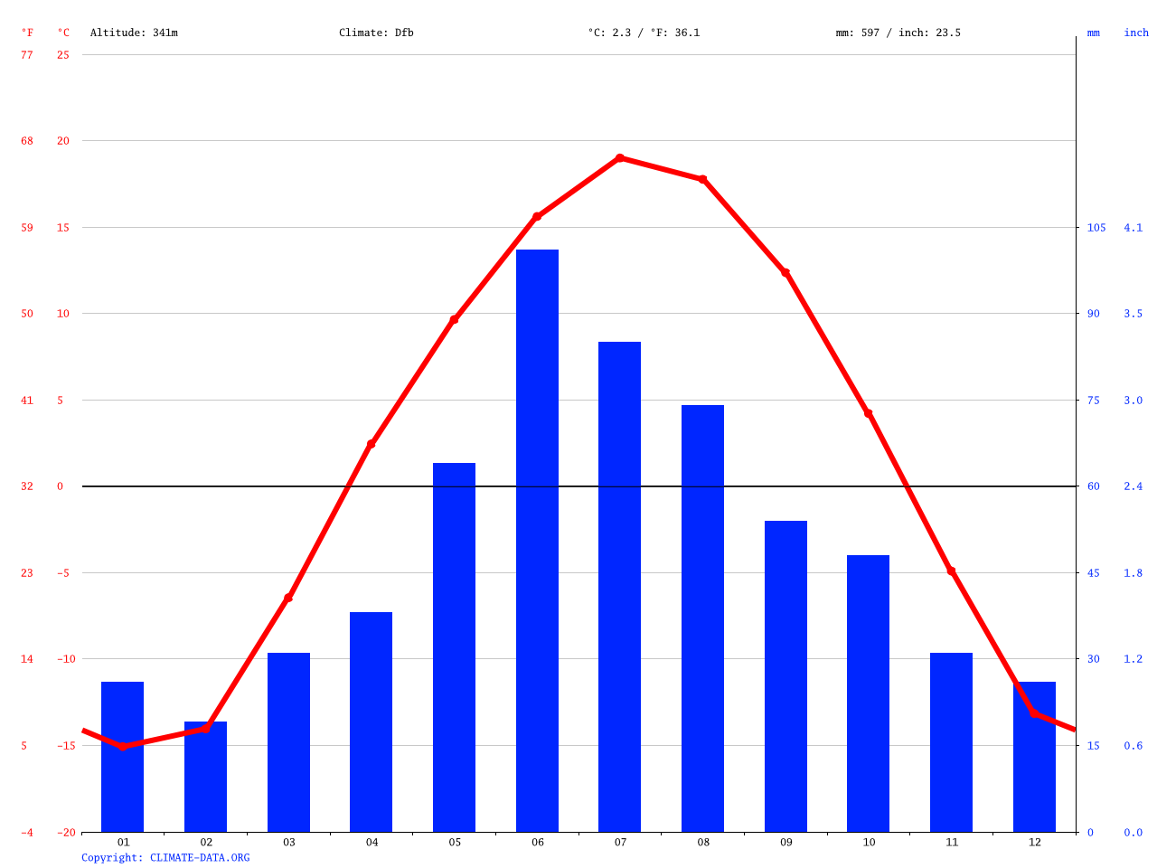 Swan River climate Average Temperature, weather by month, Swan River