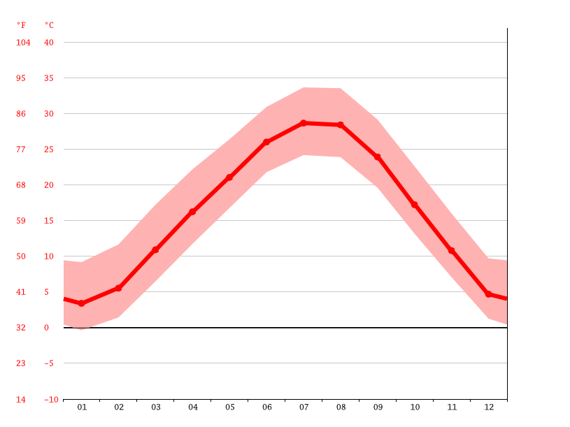 Tulsa climate Weather Tulsa & temperature by month