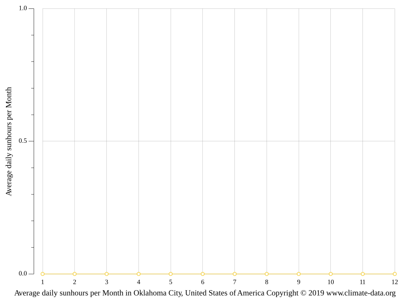 Klima Oklahoma City Wetter, Klimatabelle & Klimadiagramm für Oklahoma City