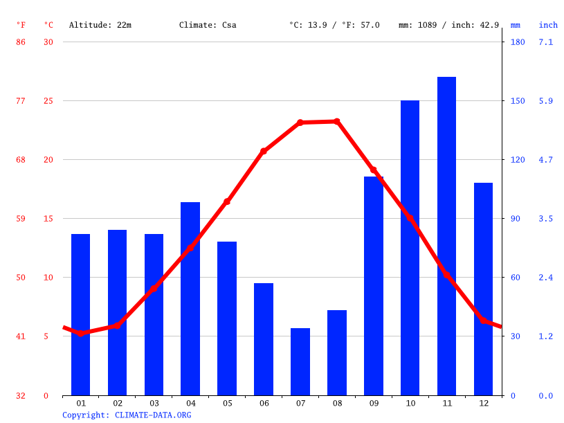 Lucca climate Weather Lucca & temperature by month