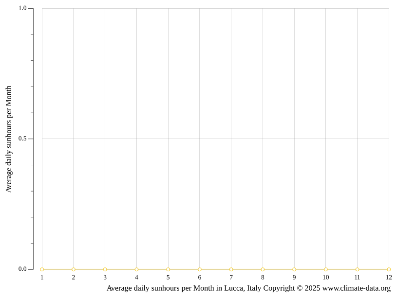Lucca climate Average Temperature, weather by month, Lucca weather