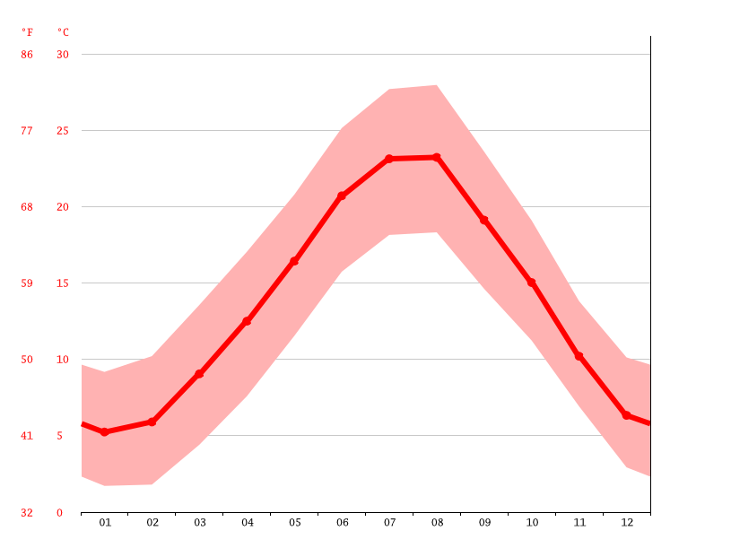 Lucca climate Weather Lucca & temperature by month