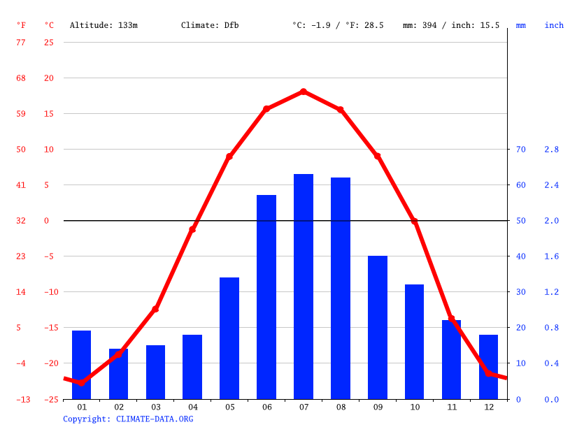 Fort Simpson climate Average Temperature, weather by month, Fort Simpson weather averages