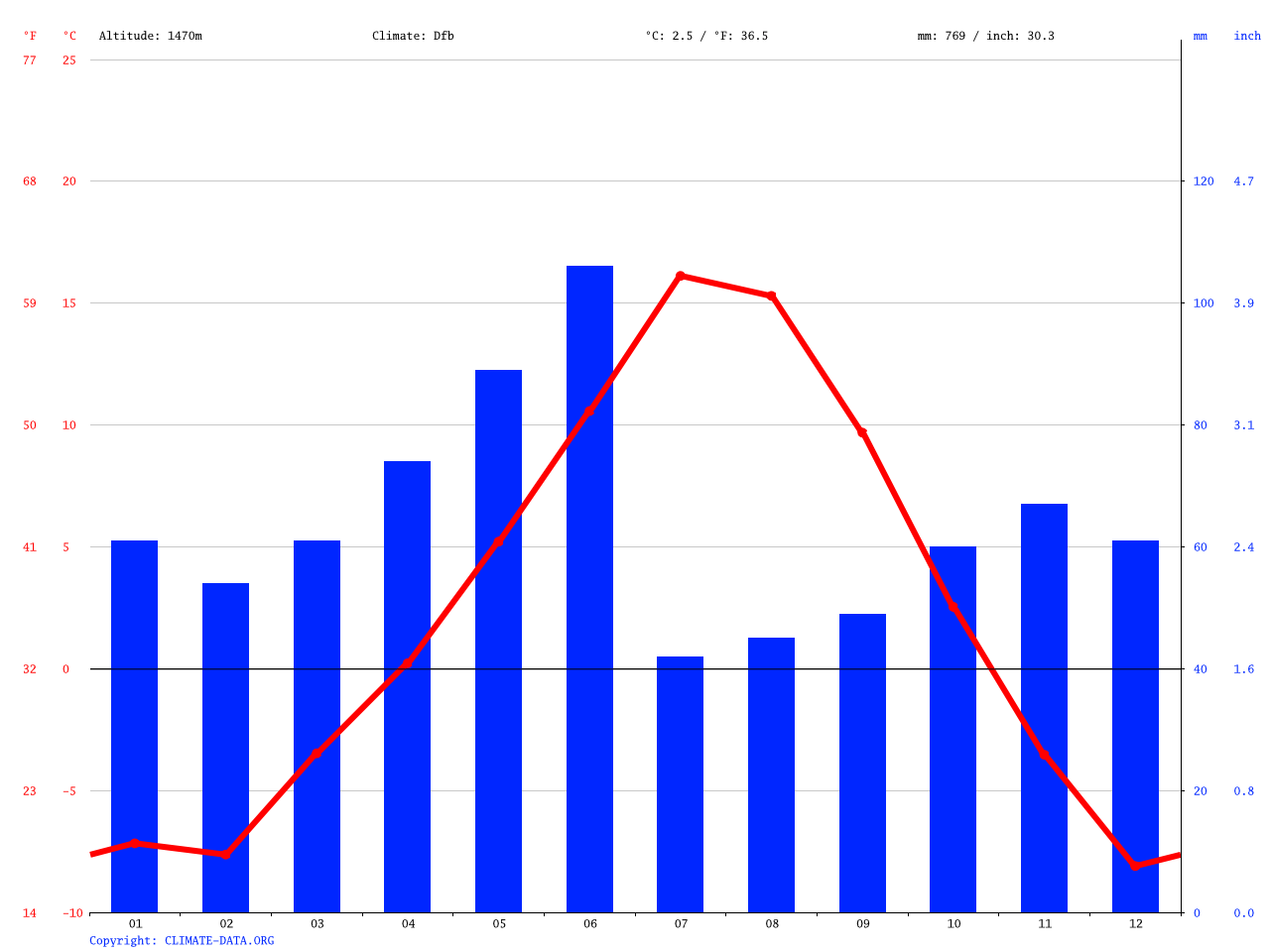 East Glacier Park Village climate Average Temperature, weather by