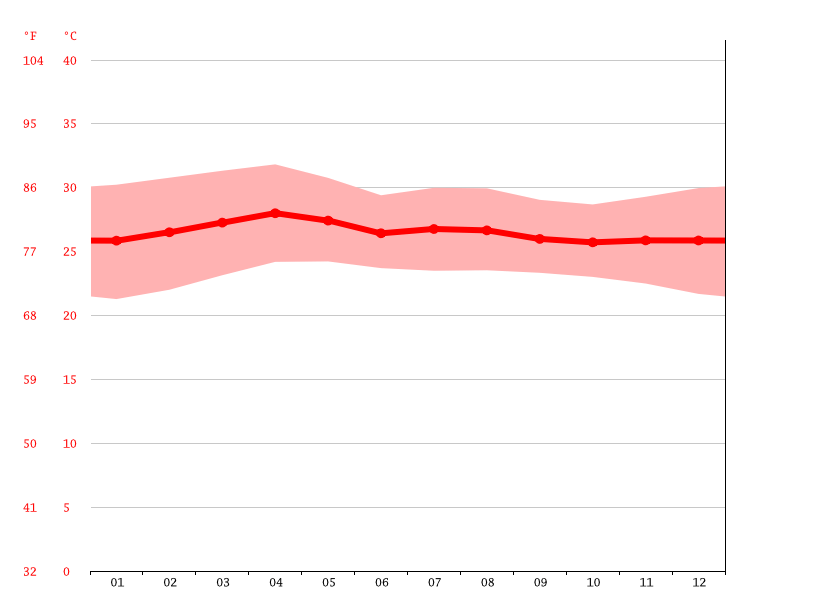 Puerto Chiapas climate Average Temperature, weather by month, Puerto