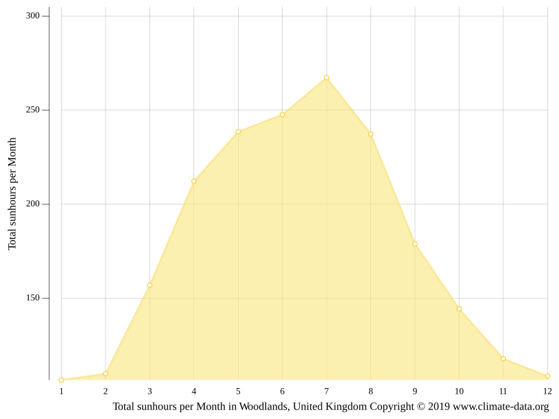 Woodlands climate Weather Woodlands & temperature by month