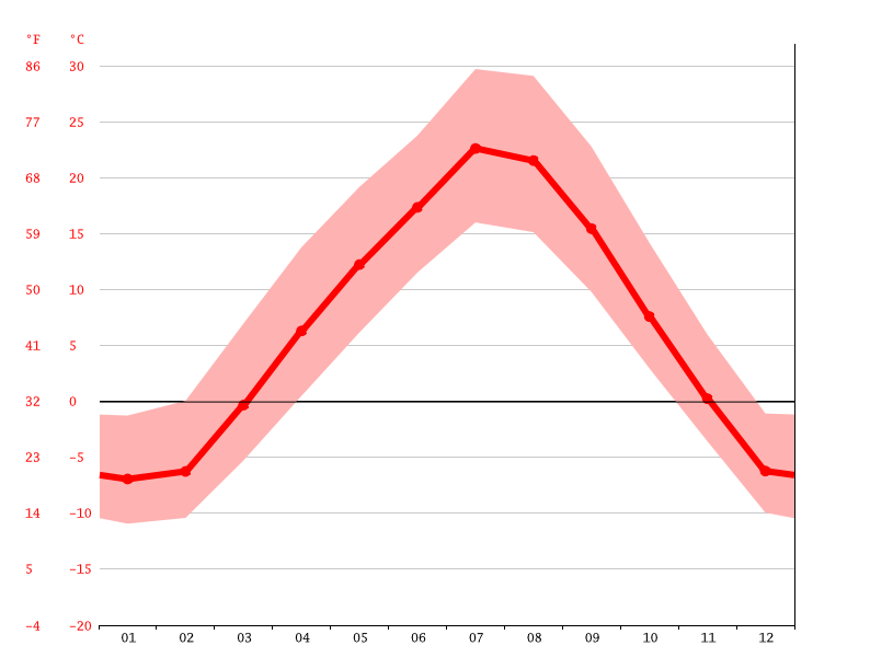 Klima Malta Wetter, Klimatabelle & Klimadiagramm für Malta