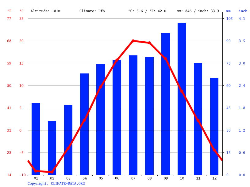 Houghton climate Weather Houghton & temperature by month