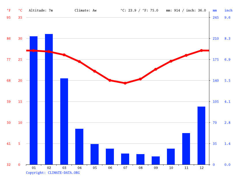 Townsville climate Average Temperature, weather by month, Townsville