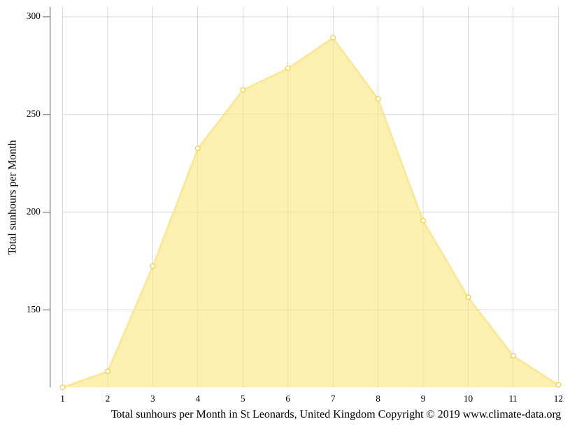 St Leonards climate Temperature St Leonards & Weather By Month
