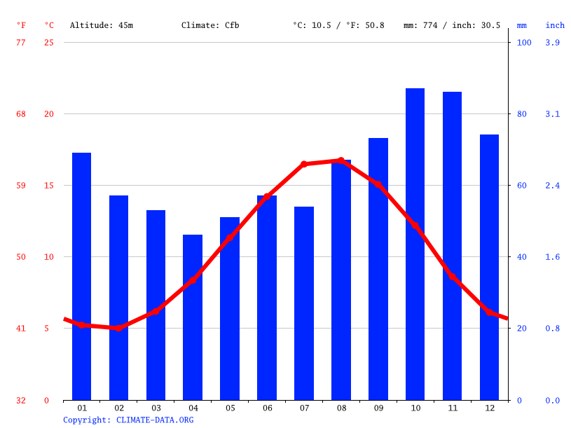Upper Sheringham climate Average Temperature by month, Upper
