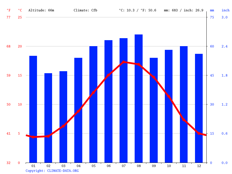 Royston climate Weather Royston & temperature by month