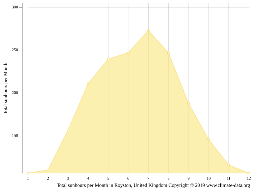Royston climate Weather Royston & temperature by month
