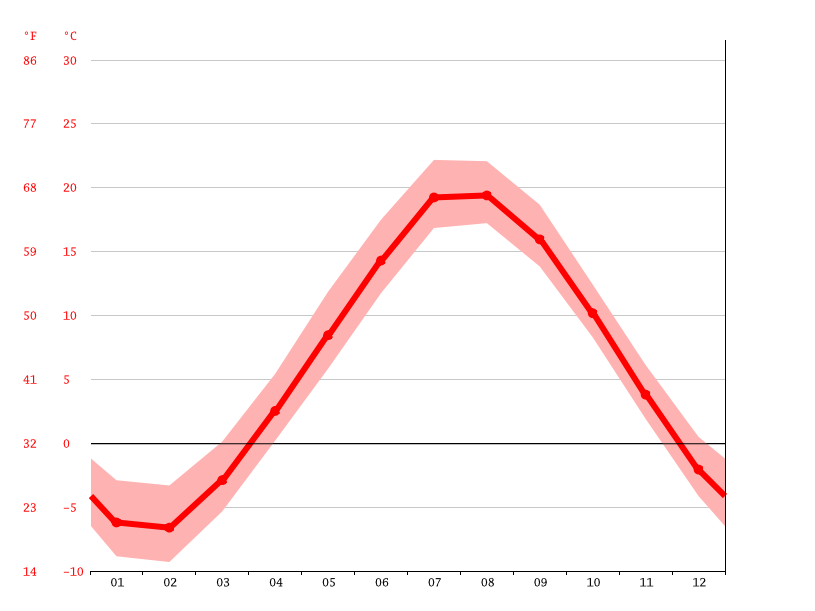 Wellington climate Average Temperature, weather by month, Wellington