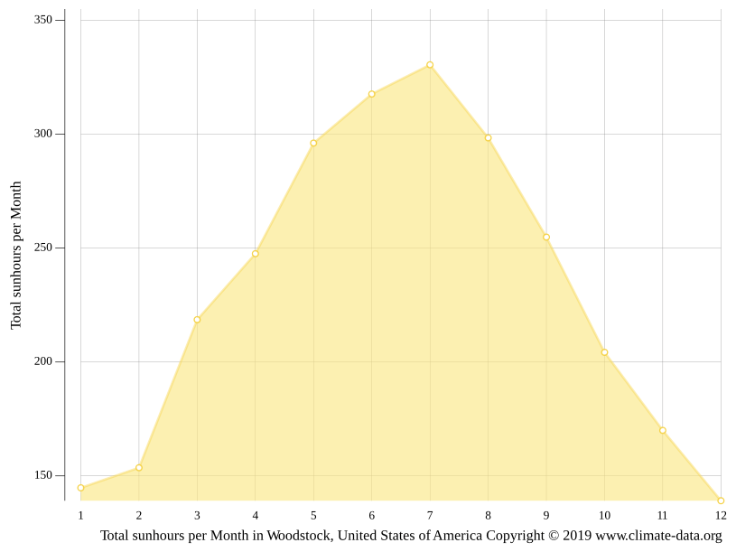 Woodstock climate Weather Woodstock & temperature by month